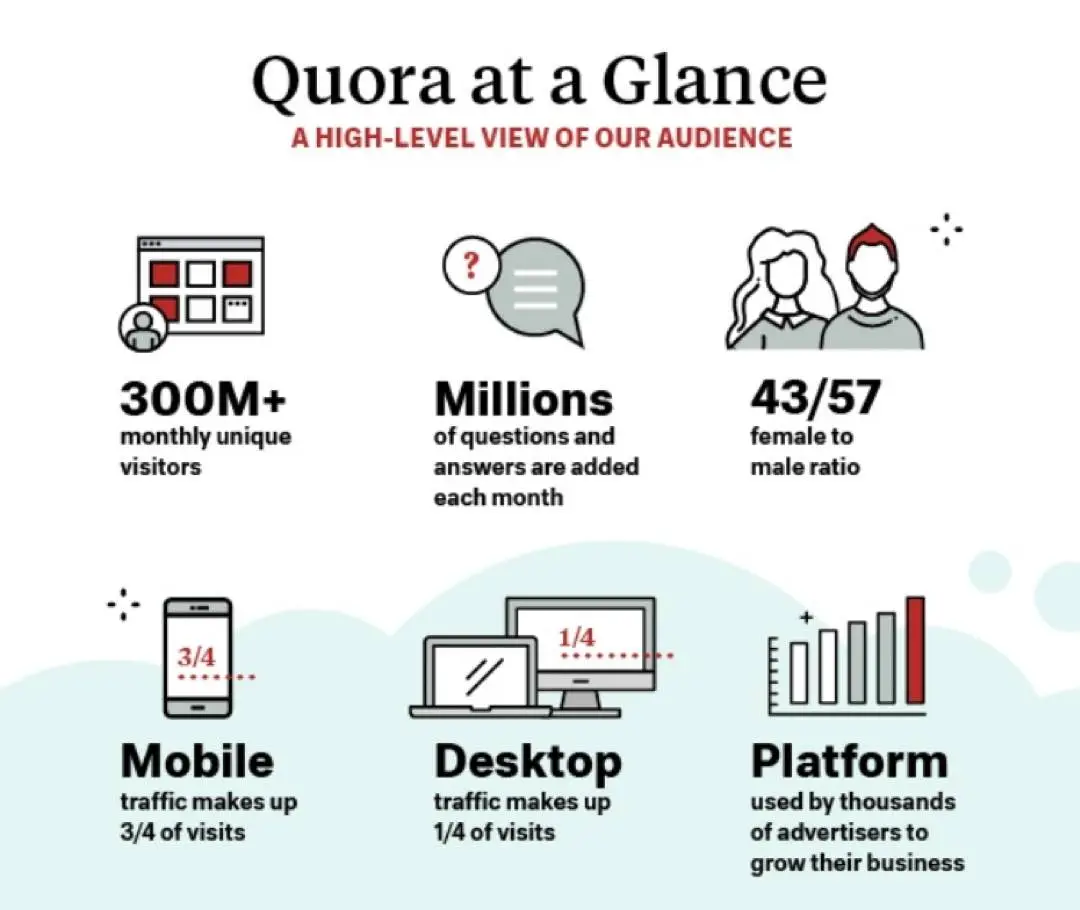 Quora统计2021搜索引擎优化一瞥